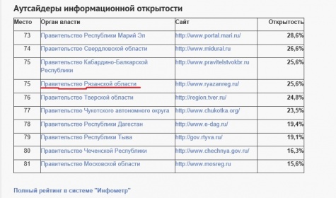 Сайт рязанского правительства занял одно из последних мест в рейтинге Открытого правительства
